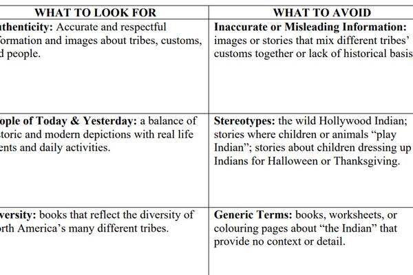 Excerpt from Questions to Ask resource showing the headings "What to look for" and "What to avoid."