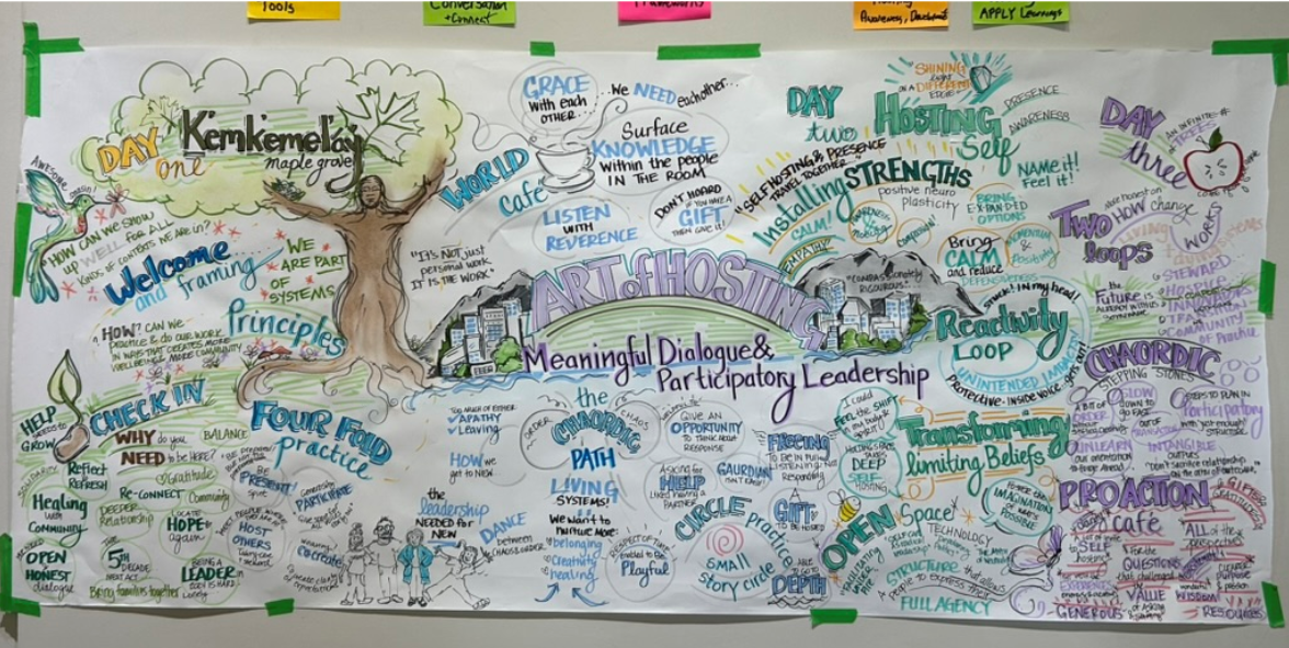Art of Hosting Brainstorming