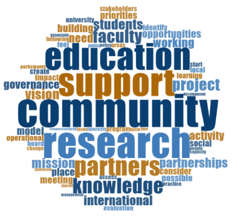 Community Research Word Map