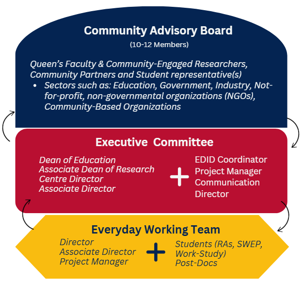 Current Governance Structure 2025