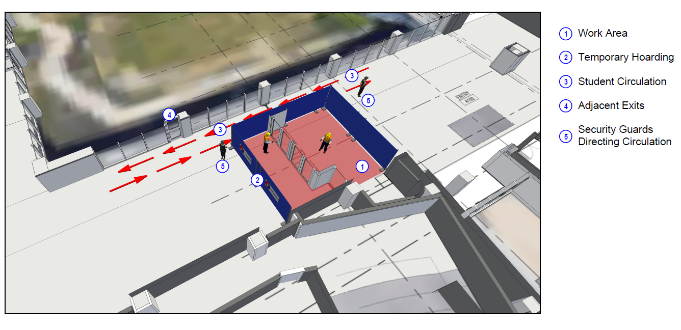 Aerial image of the middle of student street. Graphic shows arrows directing the flow of traffic. Red shading is used to indicate a work area. Numbers on the side indicate 1-Work Area 2-Temporary Hoarding 3-Student Circulation 4-Adjacent Exits 5-Security Guards Directing Circulation