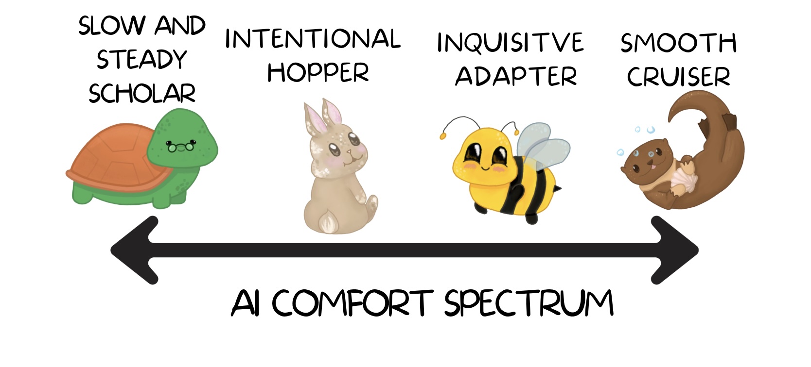 AI Comfort Spectrum - slow and steady, intentional hopper, inquisitive adapter, smooth cruiser