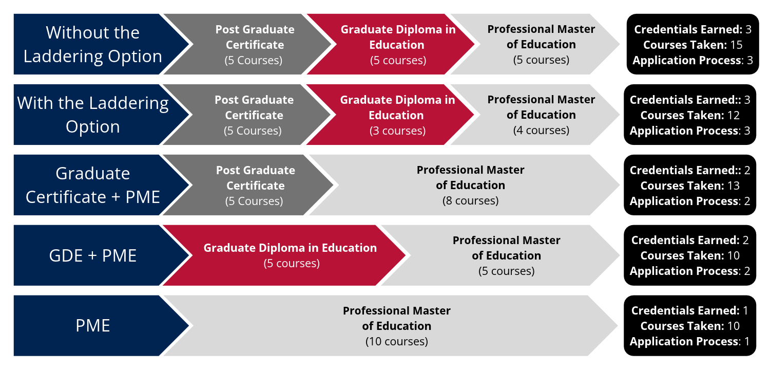 an illustration showing how the Laddering process works