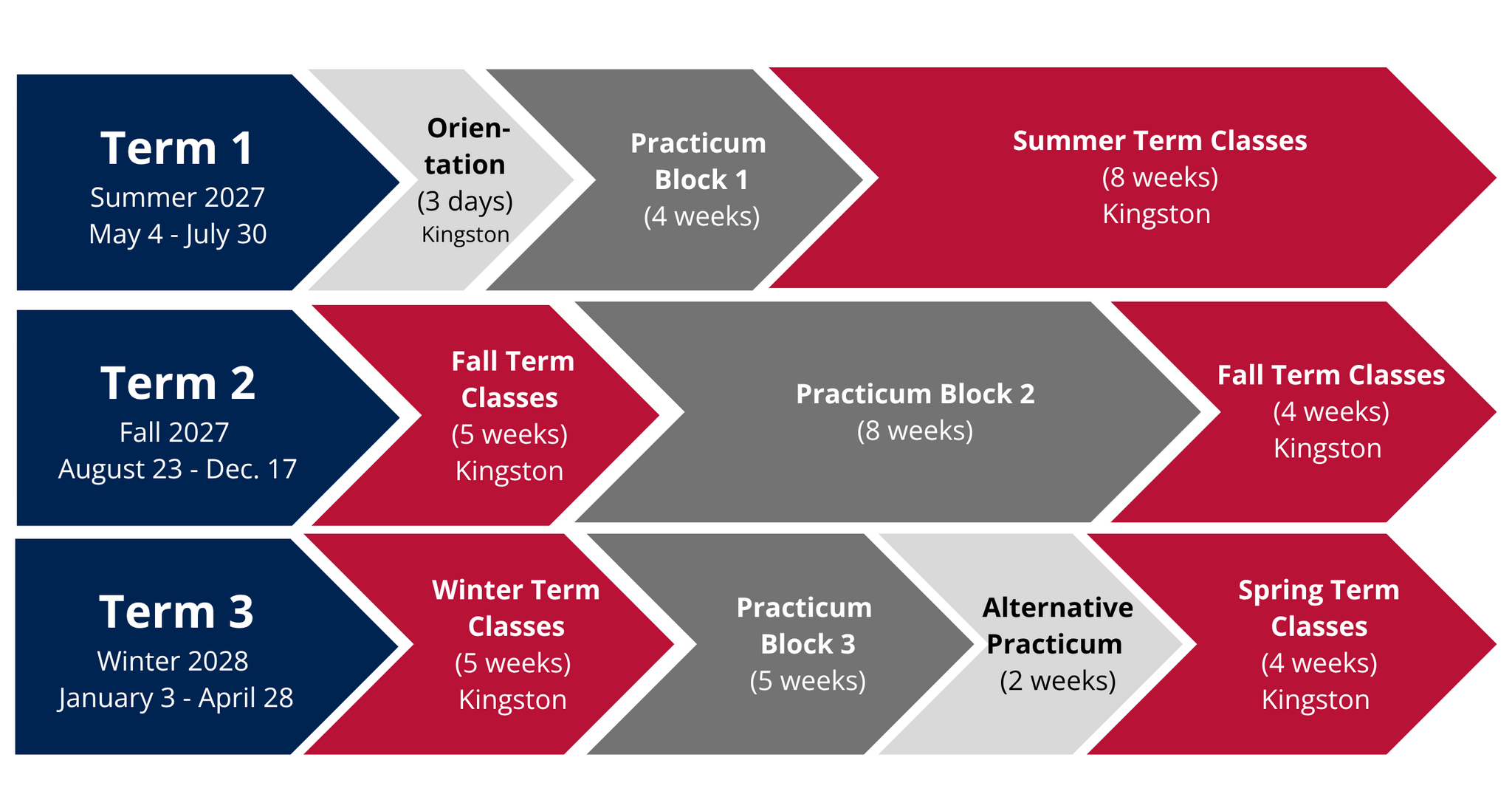 A graphic showing the way the program works, divided into three terms, classroom blocks and practicum blocks. 