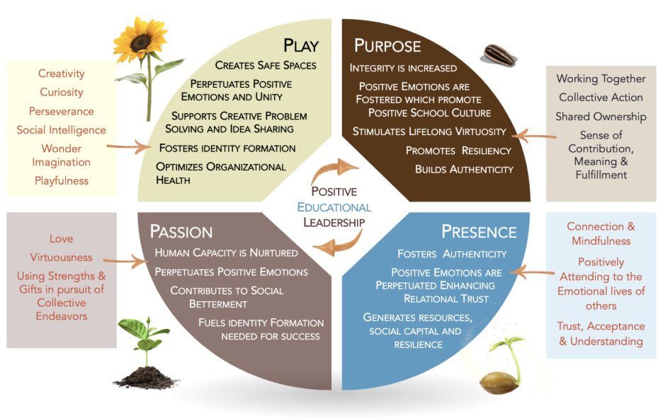 a chart showcasing the core factors of positive educational leadership